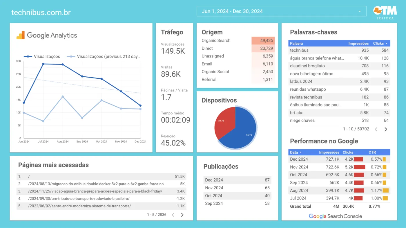 Dashboard de dados da Technibus