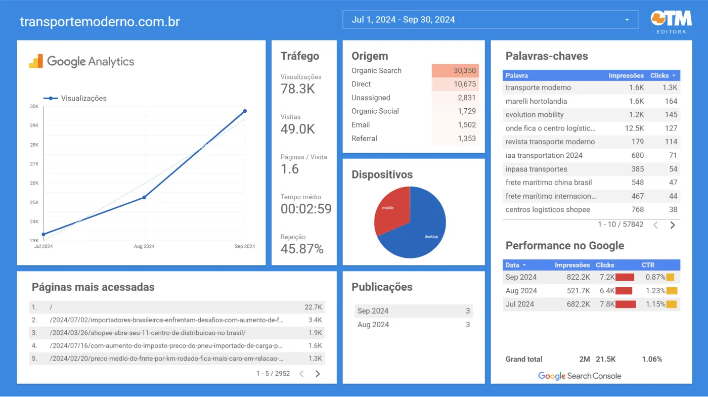 Dashboard de dados da Transporte Moderno